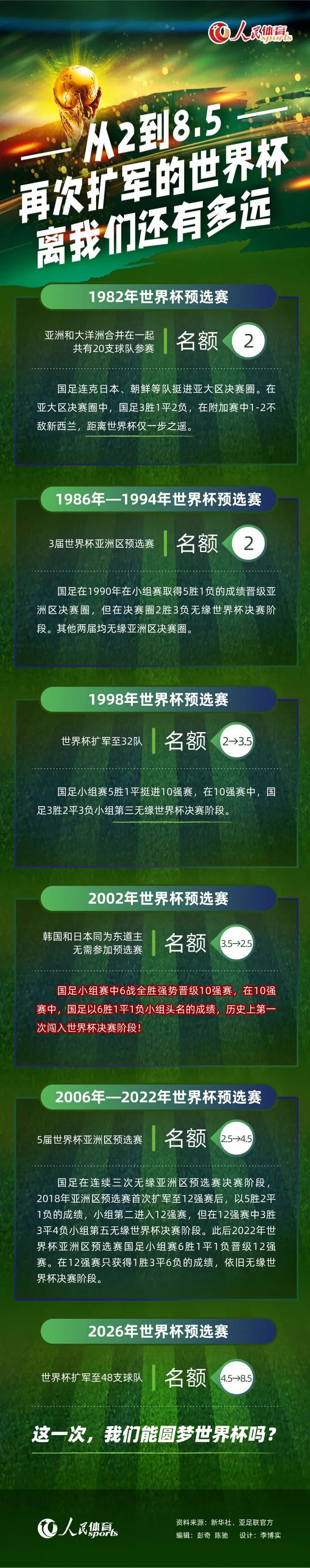 布雷默2022年以4100万欧转会费从都灵加盟尤文，本赛季为尤文出战17场比赛，打进1球，出场时间1524分钟。